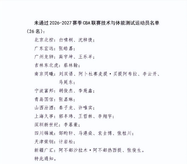 开云app官方在线入口CBA三名国手未通过体测！而且都是拿着顶薪合同