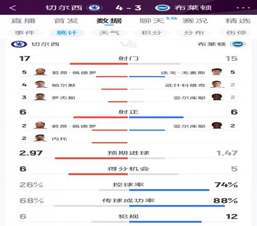 开云app官方在线入口切尔西43布莱顿全场数据：射门1715，射正66，蓝军控球率仅26%